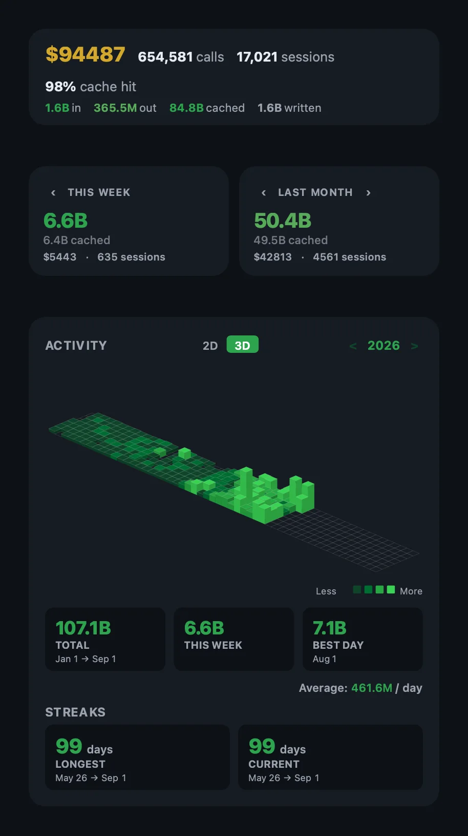 My AI token usage, Jan 1 – Sep 1, 2026
